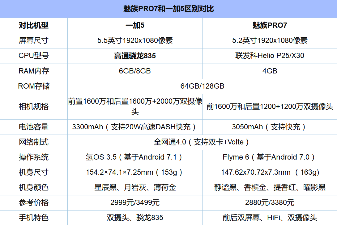 魅族pro7和一加5相比,在核心参数和外观上有什么不同?