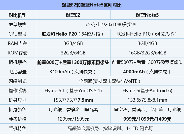 魅蓝e2参数