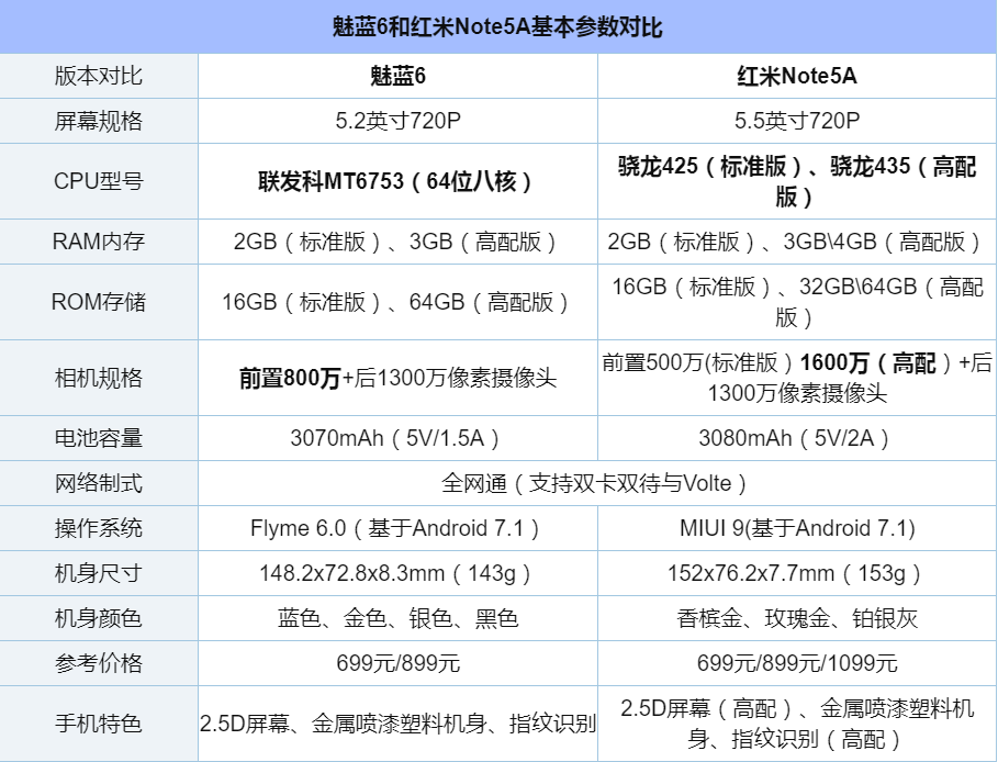 红米note5a和魅蓝6对比,入门千元机买哪个好?