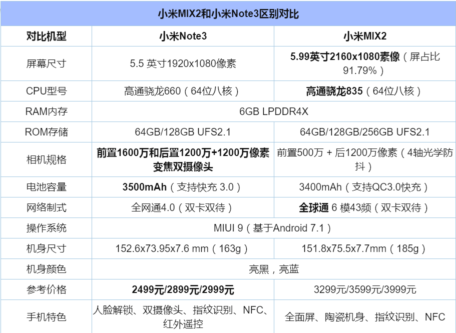 首先来看看小米mix2和小米note3核心参数对比,看看 在配置方面这两款