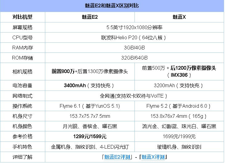 先来一起来看看魅蓝e2和魅蓝x配置参数的区别比较,如下表所示.